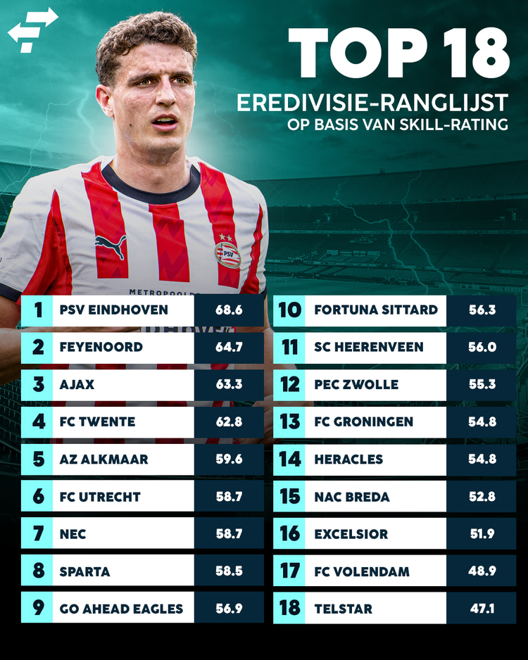 Ranglijst op basis van Skill: op welke club eindigt jouw favoriete club?