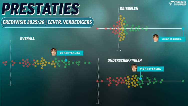 Ko Itakura behoort tot de 30% beste centrale verdedigers van de Eredivisie dit seizoen, volgens data van SciSports.
