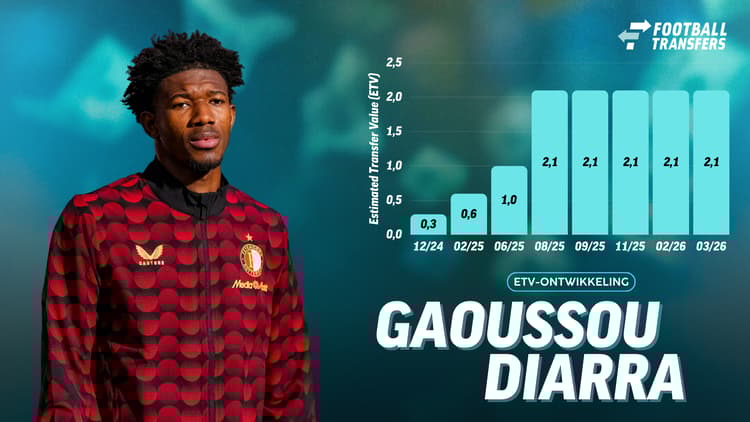 De Estimated Transfer Value (ETV) van Gaoussou Diarra.