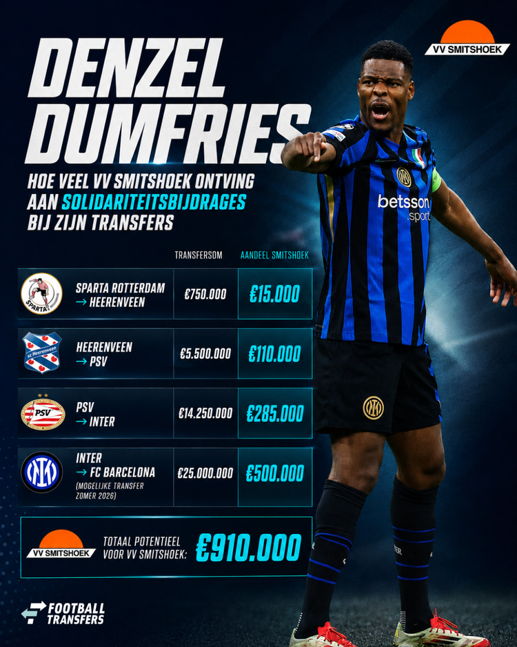 VV Smitshoek kan bijna één miljoen euro bijschrijven door Denzel Dumfries!