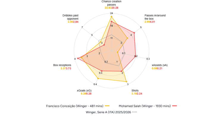 Francisco Conceicao v Mohamed Salah, Stats comparison, 2025/26