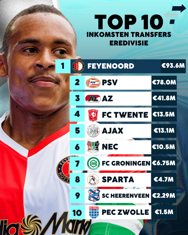 Welke club ontving het meeste aan transfers in de Eredivisie?