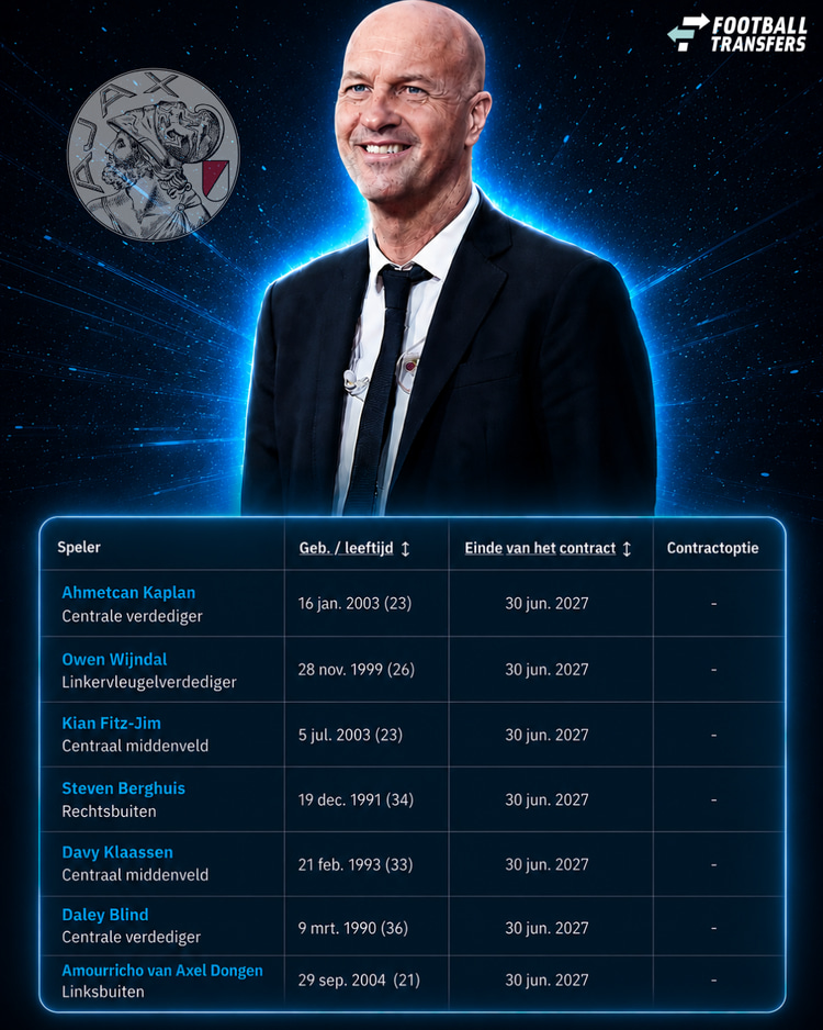 De aflopende contracten bij het eerste van Ajax