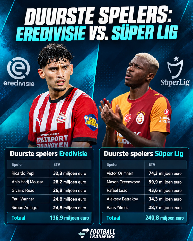 De top vijf duurste spelers in de Eredivisie en de Süper Lig.