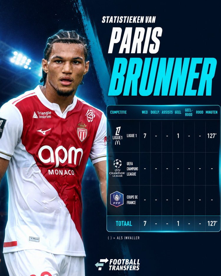 Paris Brunner beleefde bij AS Monaco een seizoen om snel te vergeten. De spits kwam amper in actie en is toe aan een nieuw avontuur.