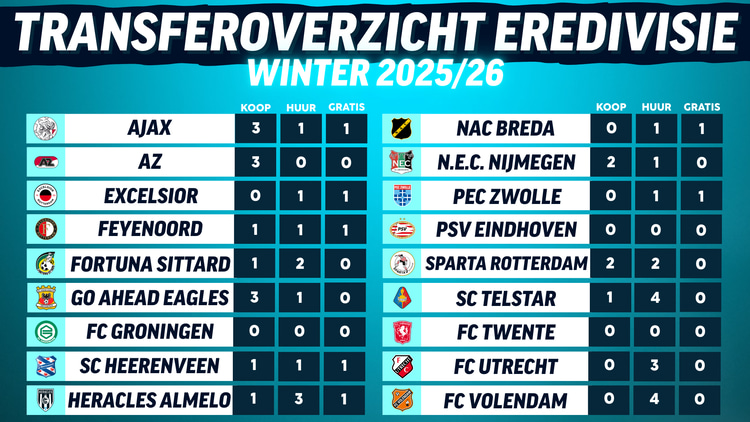 Overzicht van de verhoudingen tussen clubs qua koop, huur of transfervrije overname.