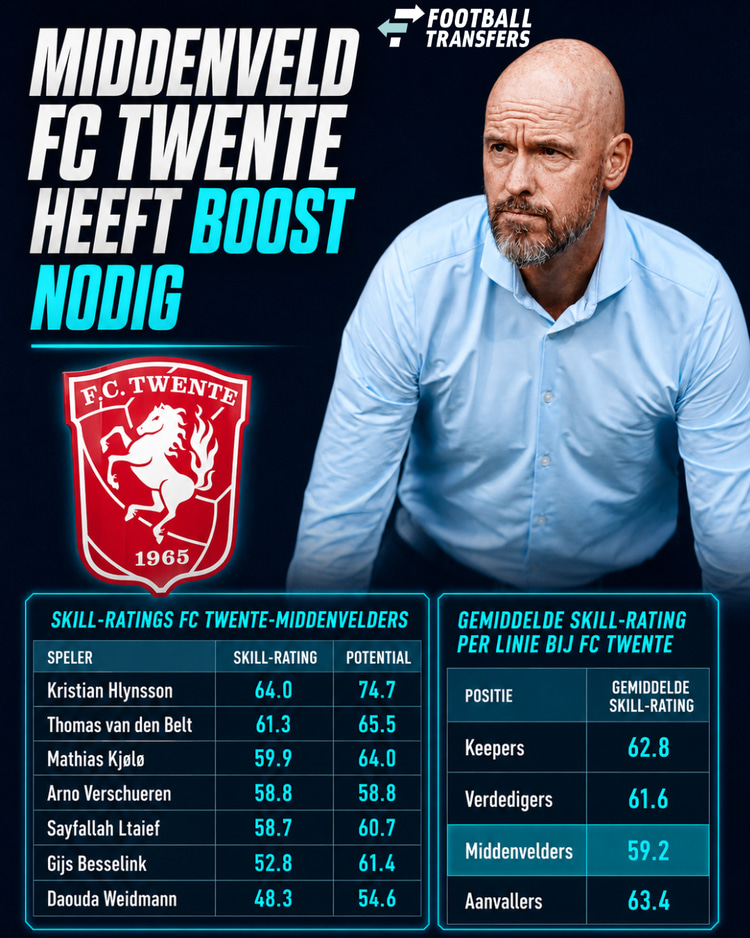 Het middenveld van FC Twente kan wel een kwaliteitsimpuls gebruiken.