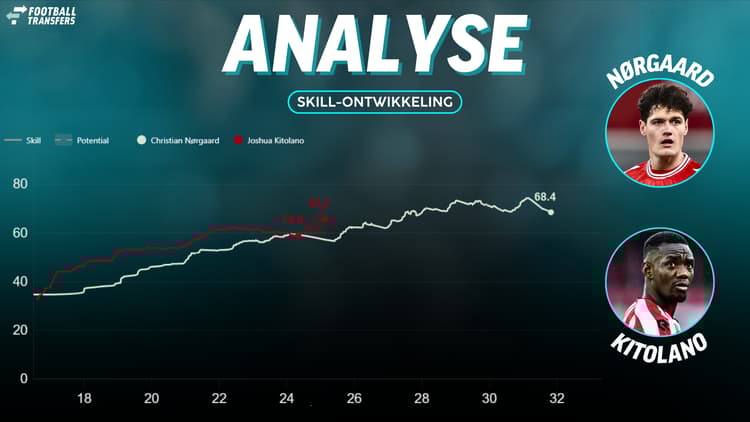 De Skill-ratings van Christian Nørgaard en Joshua Kitolano.