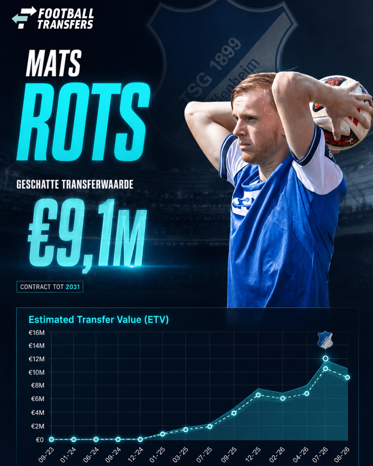 De Estimated Transfer Value (ETV) van Mats Rots.