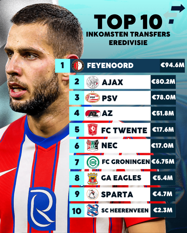 Wat ontvingen de clubs in de Eredivisie afgelopen transferperiode?