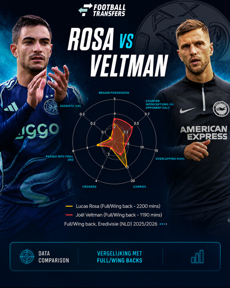 De kwaliteiten van Rosa en Veltman op rechtsback