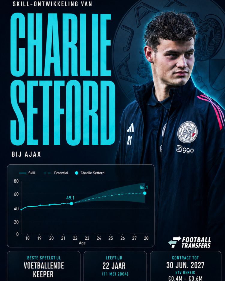 De Skill-ontwikkeling van Charlie Setford.