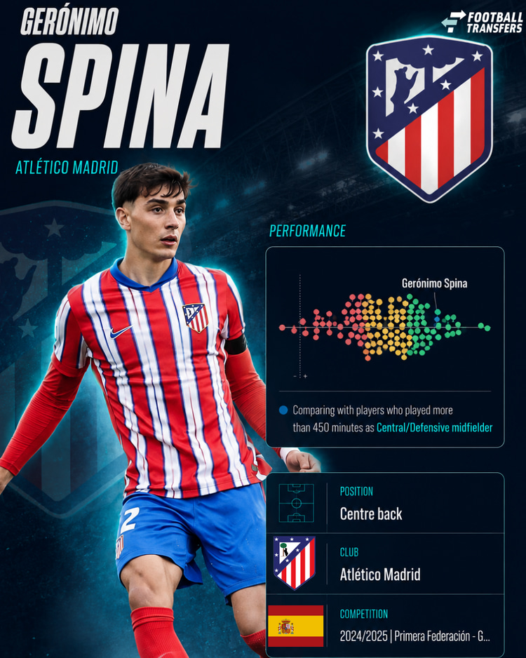 De prestaties van Spina in 2024/25 bij het tweede van Atletico Madrid onder de centrale verdedigers in de competitie.
