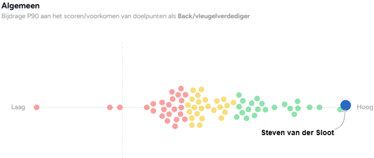 Door de data van SciSports wordt Steven van der Sloot momenteel gezien als de best presterende back in de KKD.