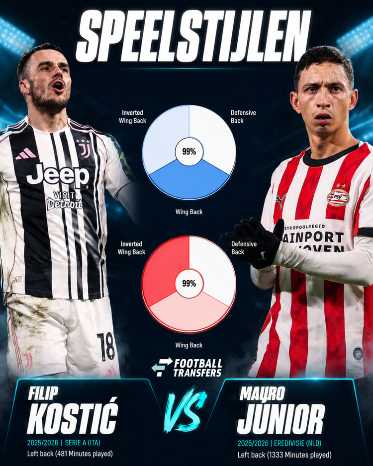 De speelstijlen van Filip Kostic (blauw) en Mauro Júnior (rood).