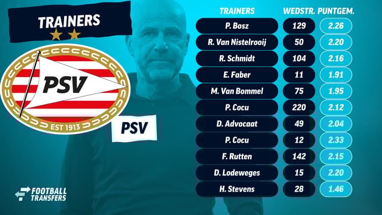 De laatste trainers van PSV!