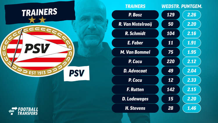 De laatste trainers van PSV!