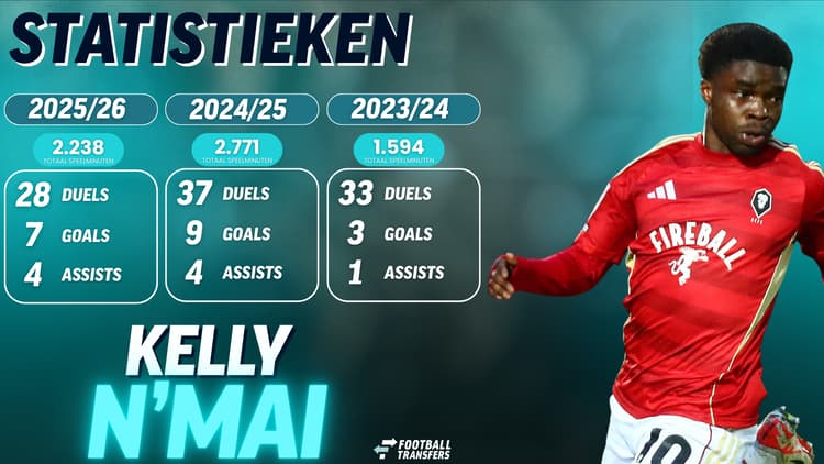 Kelly N'Mai is in drie seizoenen uitgegroeid tot een vaste waarde bij Salford City.