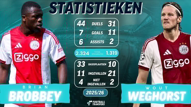 Wout Weghorst scoorde gemiddeld 1 goal per 120 minuten, terwijl Brian Brobbey 332 minuten voor 1 goal gemiddeld nodig had in het seizoen 2024/25 bij Ajax.