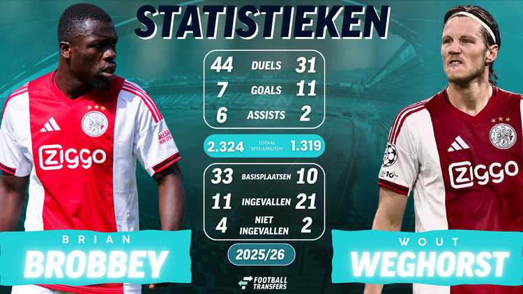 Wout Weghorst scoorde gemiddeld 1 goal per 120 minuten, terwijl Brian Brobbey 332 minuten voor 1 goal gemiddeld nodig had in het seizoen 2024/25 bij Ajax.