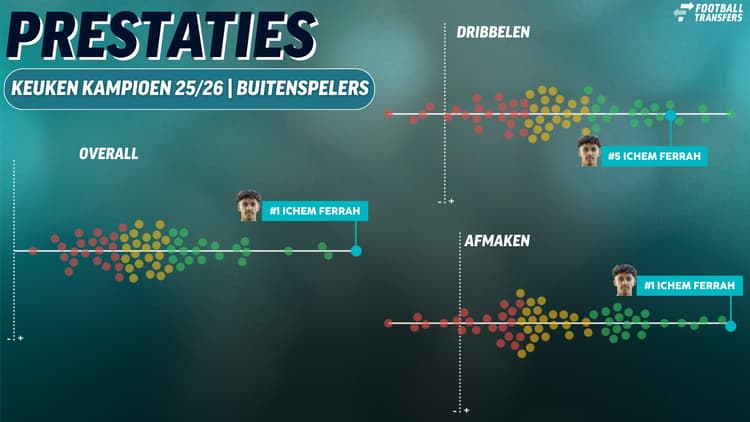 Uit de data van SciSports blijkt dat Ichem Ferrah wordt gezien als de beste vleugelspits in de Keuken Kampioen Divisie dit seizoen.