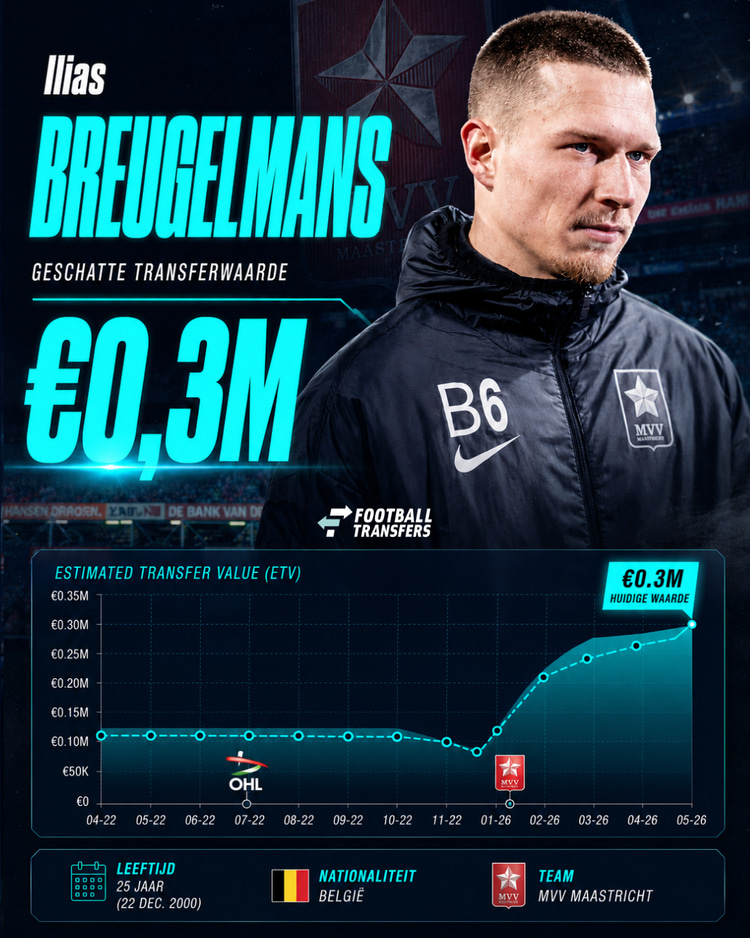 De ETV van Ilias Breugelmans. Sinds zijn overstap naar MVV Maastricht is zijn waarde stijgende.