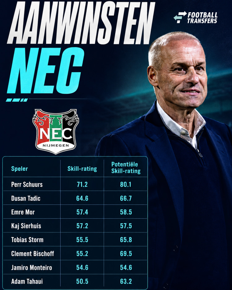 Alle aanwinsten van NEC en hun Skill-ratings.