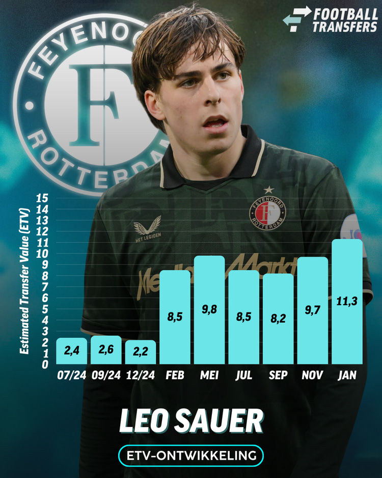 Ontwikkeling ETV Leo Sauer
