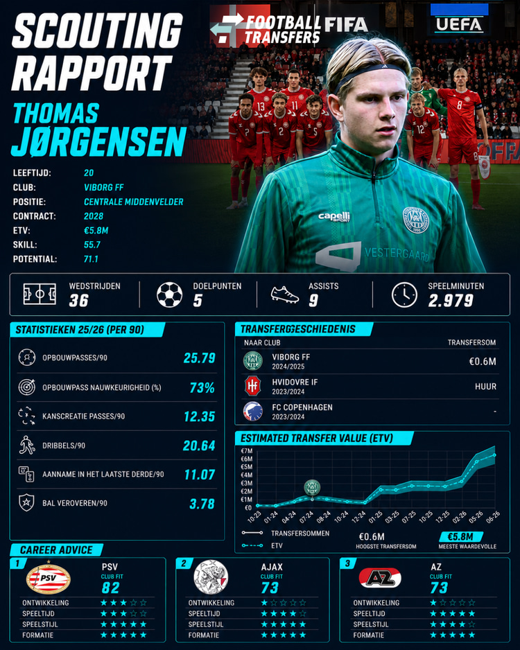 Thomas Jørgensen is hét kroonjuweel van Viborg FF. Met een ETV van 5,8 miljoen euro is de middenvelder nu nog betaalbaar voor de topclubs in de Eredivisie. PSV, Ajax en AZ hebben volgens de Career Advice Tool de beste papieren.