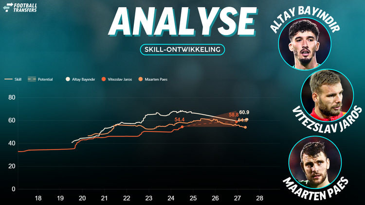 De Skill-ratings van Altay Bayindir, Vitezslav Jaros en Maarten Paes.
