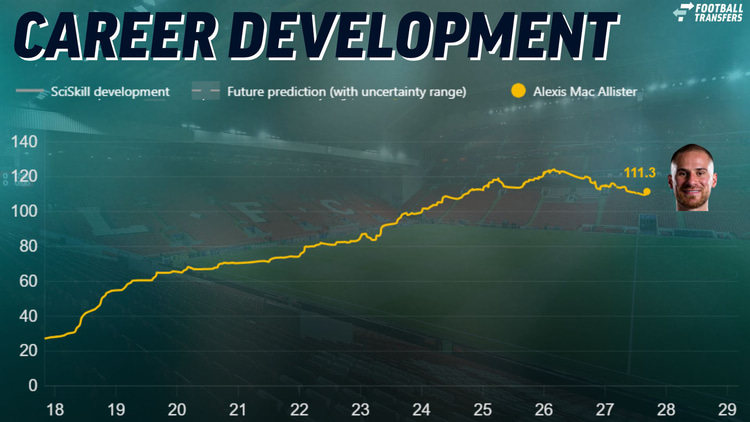 Alexis Mac Allister, Liverpool, Career Development (October 2026)