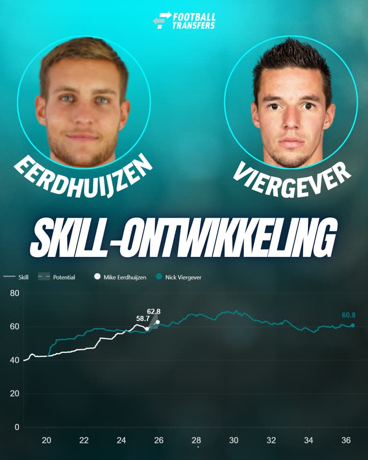 Mike Eerdhuijzen doet qua Skill op dit moment onder voor Nick Viergever.