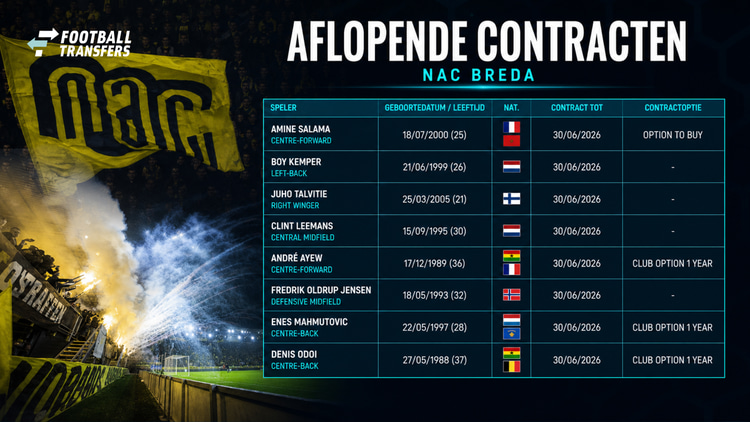Deze spelers vertrekken na dit seizoen mogelijk bij NAC Breda.