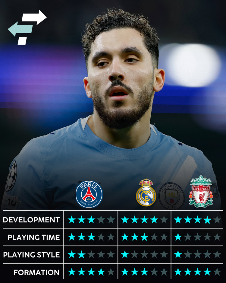 Rayan Cherki's best club fits, according to SciSports.