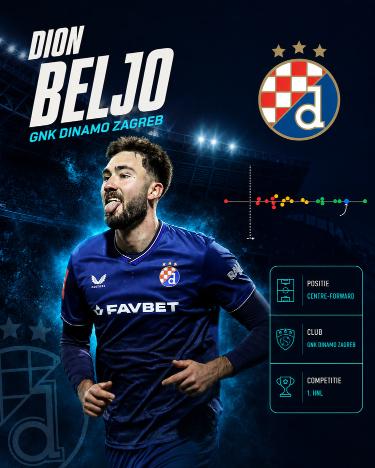 De prestaties van Dion Beljo dit seizoen. Beljo is het blauwe bolletje in de grafiek.
