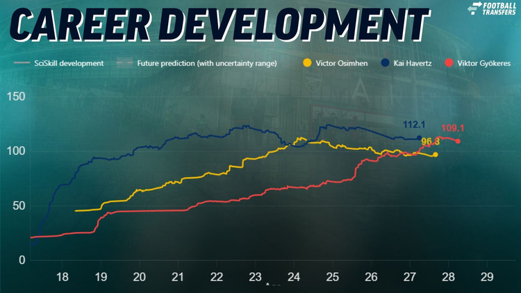 Career development of Osimhen compared to Havertz and Gyokeres