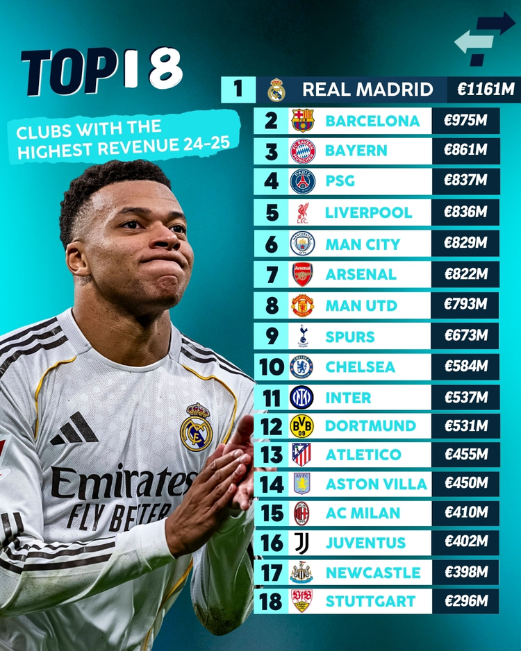 Highest-earning football clubs 2024/25