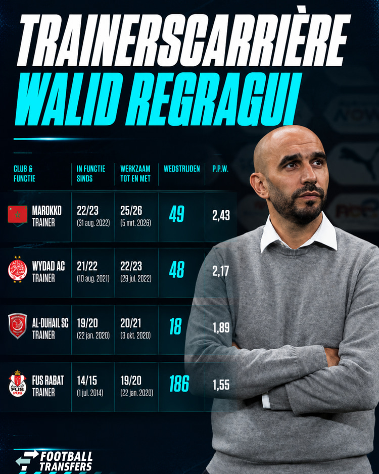 Walid Regragui zit sinds maart 2026 zonder club nadat hij afzwaaide bij Marokko.