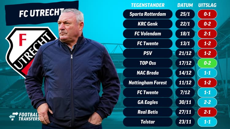 De recente resultaten van FC Utrecht.