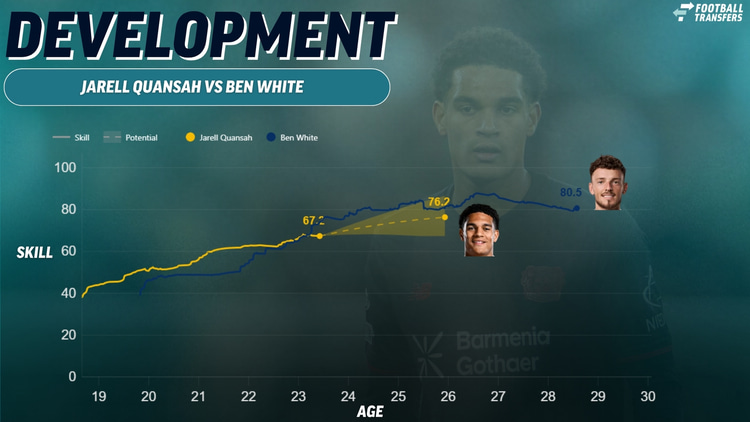 Jarell Quansah's development compared to Ben White