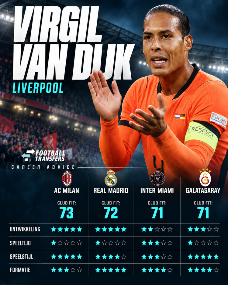 AC Milan heeft de hoogste Club Fit met Virgil van Dijk, Real Madrid volgt op korte afstand.