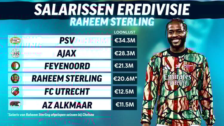 Raheem Sterling streek bij Chelsea een hoger salaris op dan de complete selecties van FC Utrecht en AZ op jaarbasis.