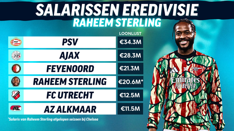 Raheem Sterling streek bij Chelsea een hoger salaris op dan de complete selecties van FC Utrecht en AZ op jaarbasis.