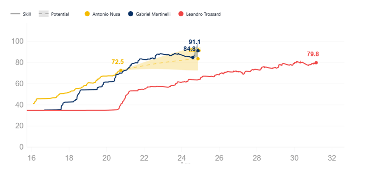 Antonio Nusa, Gabriel Martinelli, Leandro Trossard, Skill comparison