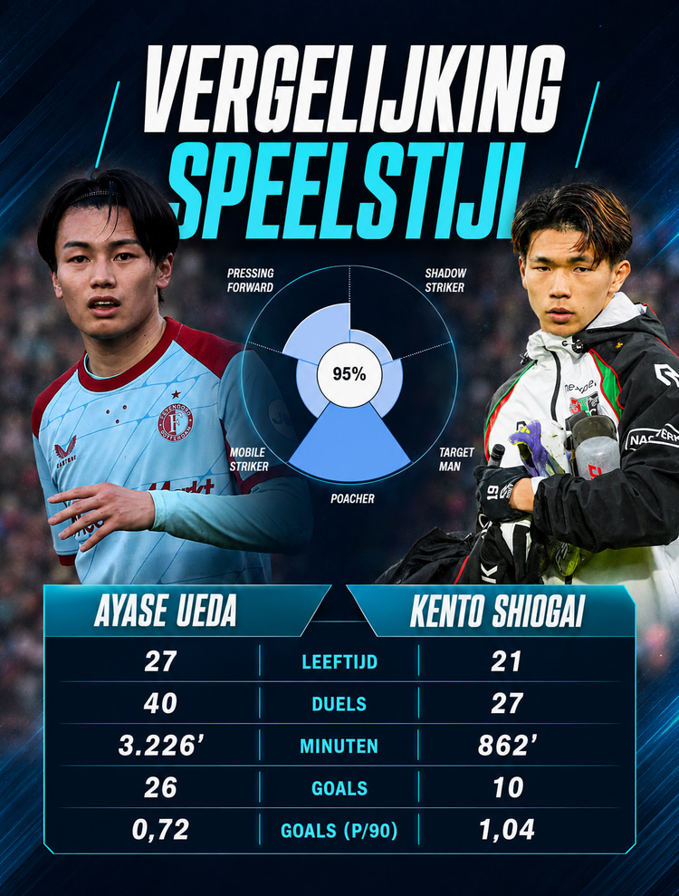 Kento Shiogai en Ayase Ueda vertonen qua speelstijl veel gelijkenissen, zo blijkt uit de data van SciSports.