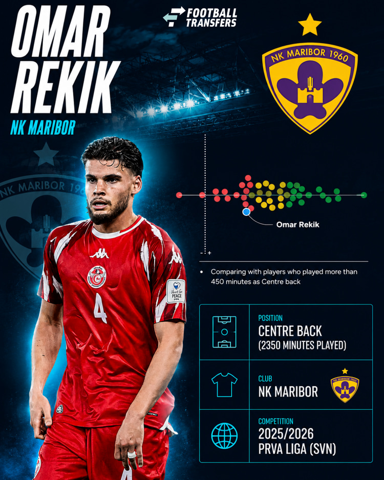 De prestaties van Omar Rekik bij NK Maribor onder de centrale verdedigers in de Sloveens competitie. Hoe meer naar rechts en in het groen, hoe beter de prestaties