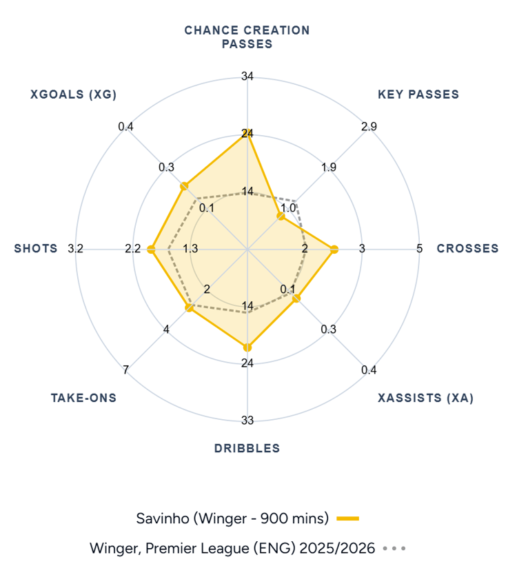 Savinho's Premier League performance, 2025/26