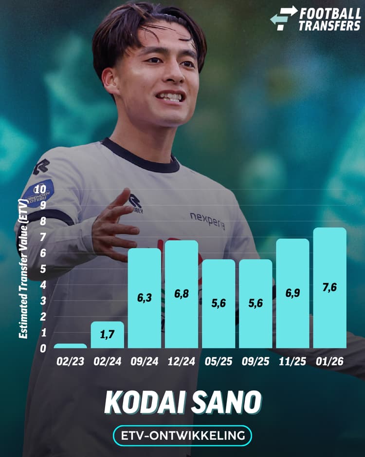 De Estimated Transfer Value (ETV) van Kodai Sano.