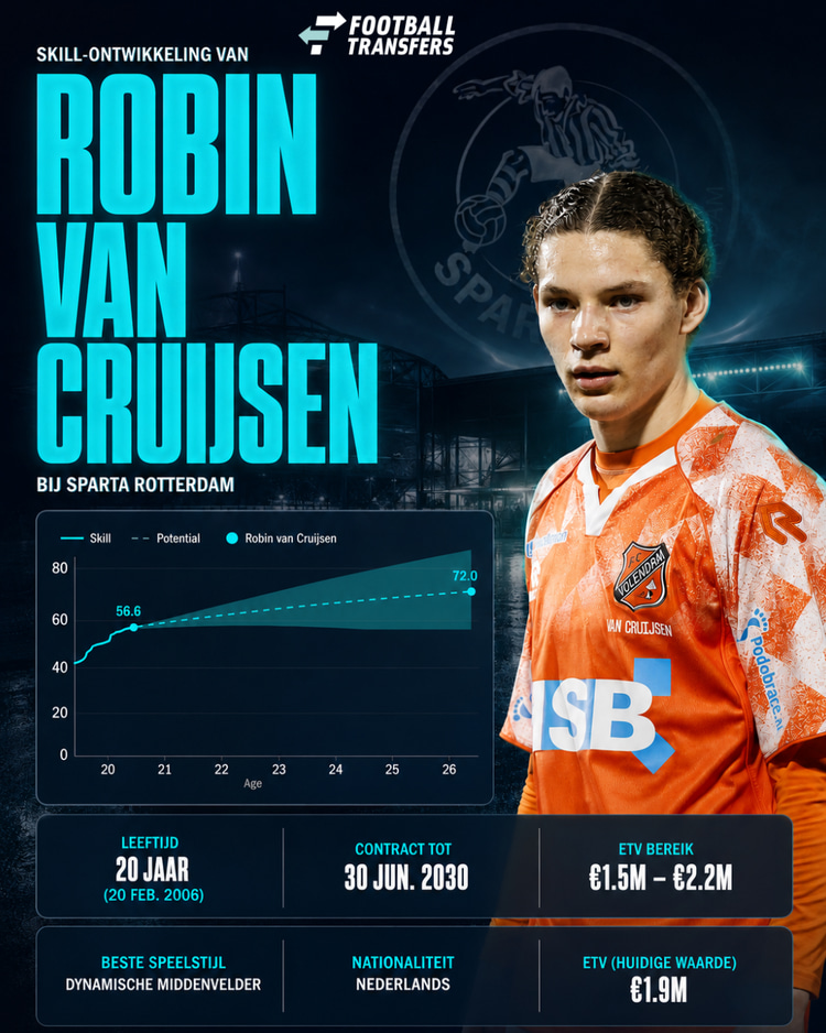 De Skill-ontwikkeling van Robin van Cruijsen.