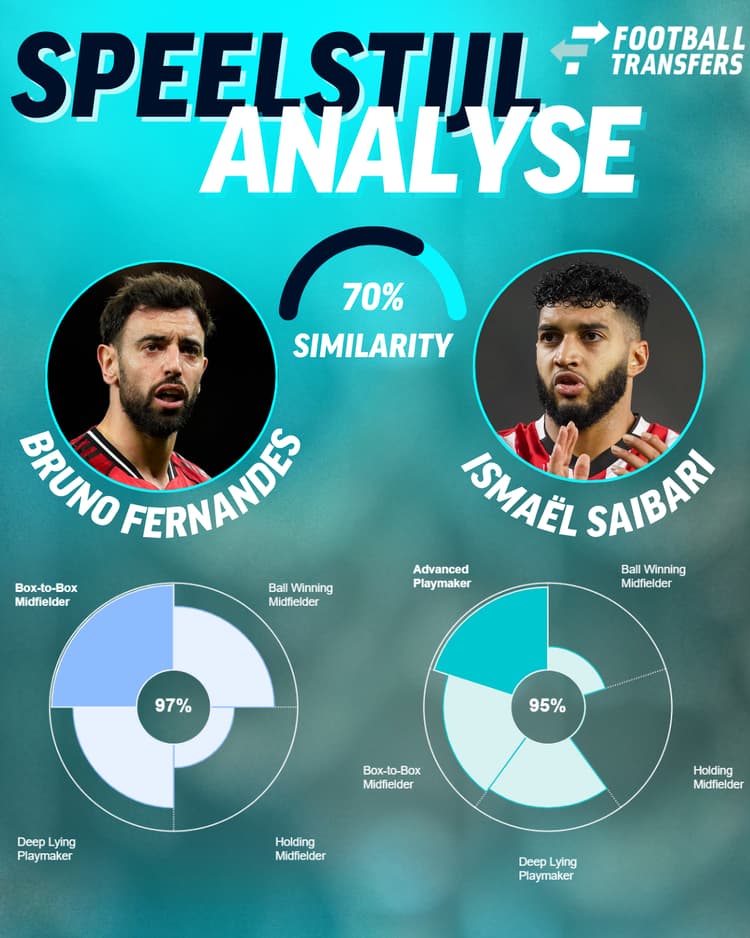 Ismaël Saibari kan met zijn speelstijl een uitstekende aanvulling zijn op de rol die Bruno Fernandes momenteel bij Manchester United vertolkt.